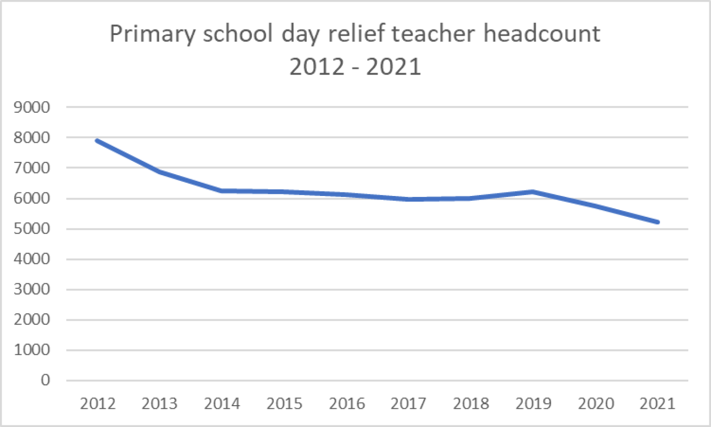 A graph of the day relief teacher headcount across the years from 2012 to 2021. The graph trends downwards from just below 8000 in 2012 to just above 5000 in 2022.
