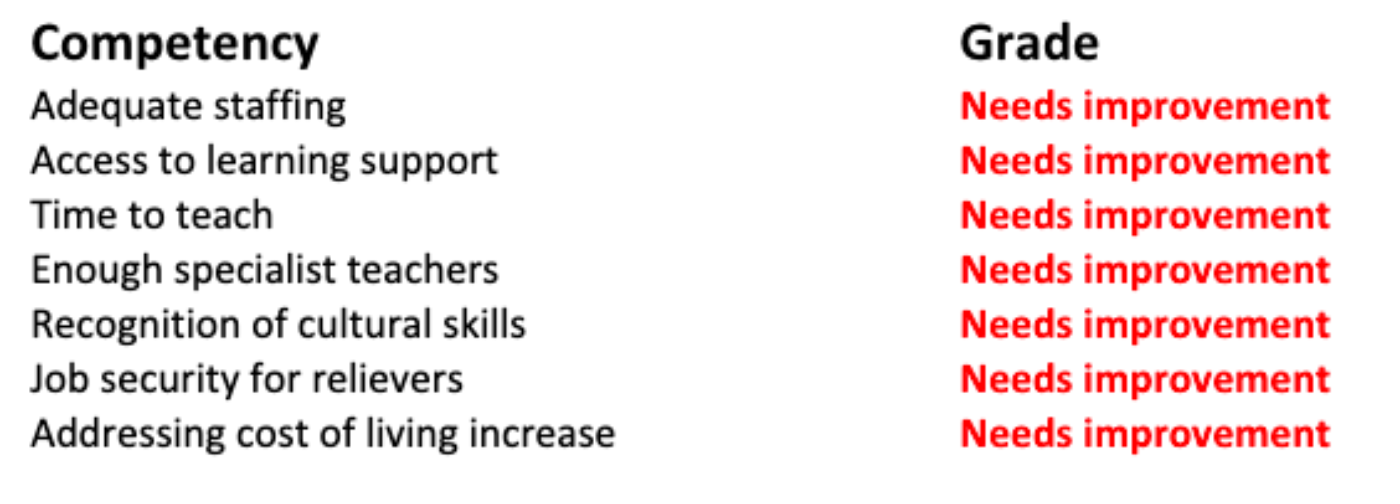 Image of primary teacher offer 2022 in a table.
Column headings: Comptency, Grade.
Row 1: Adequate Staffing - Needs Improvement
Row : Access to learning support - Needs Improvement
Row 3: Time to teach - Needs Improvement
Row 4: Enough specialist teachers - Needs Improvement
Row 5: Recognition of cultural skills - Needs Improvement
Row 6: Job security for relievers - Needs Improvement
Row 7: Addressing the cost of living increase - Needs Improvement